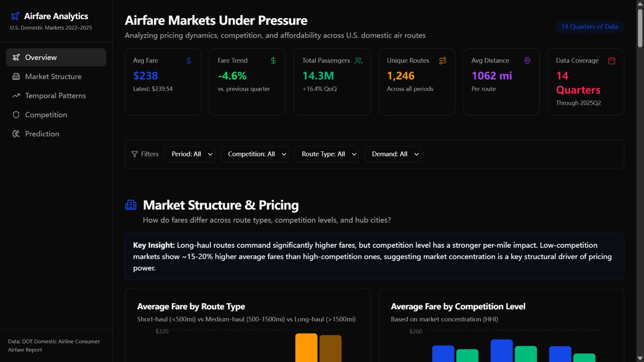 Airfare Markets Under Pressure analytics dashboard homepage